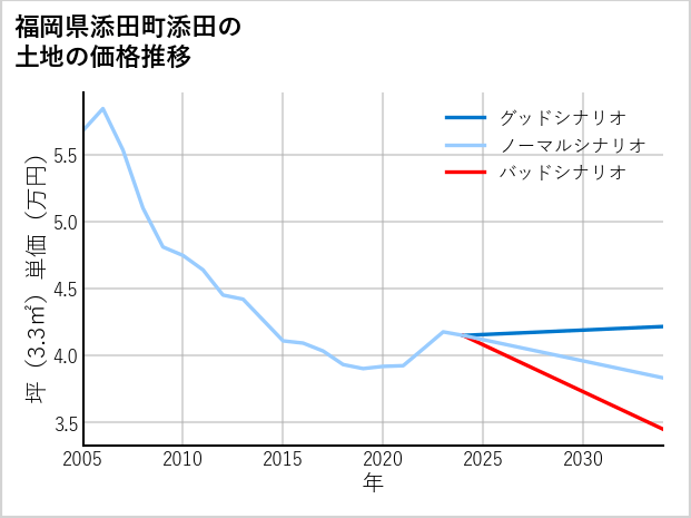 福岡県添田町添田の土地価格推移