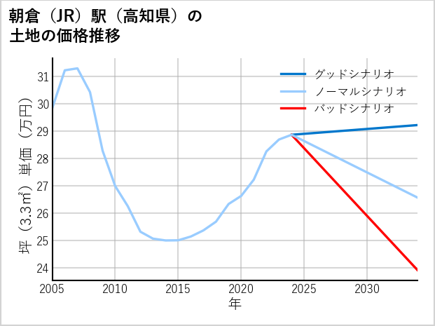 朝倉駅（高知県）の土地価格推移