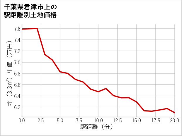 千葉県君津市上の徒歩距離別の土地坪単価