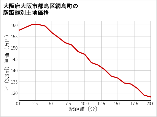 大阪府大阪市都島区網島町の徒歩距離別の土地坪単価