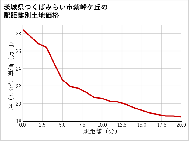 茨城県つくばみらい市紫峰ケ丘の徒歩距離別の土地坪単価