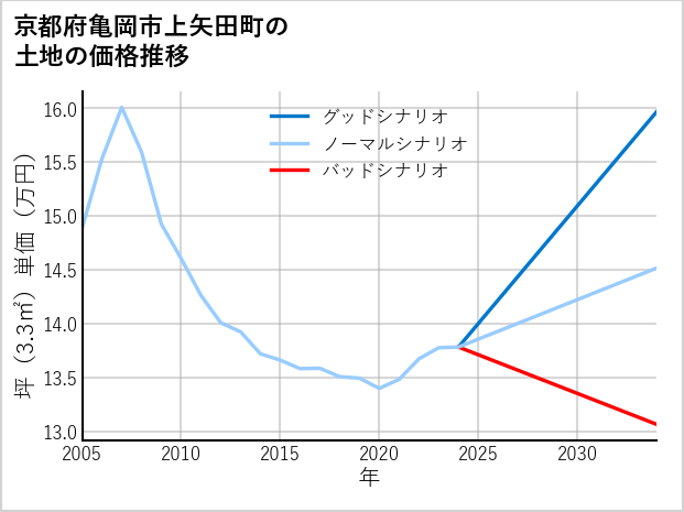 京都府亀岡市上矢田町の土地価格推移