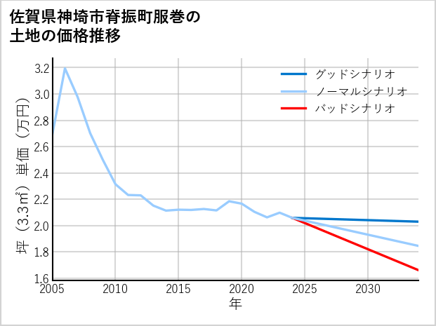 佐賀県神埼市脊振町服巻の土地価格推移