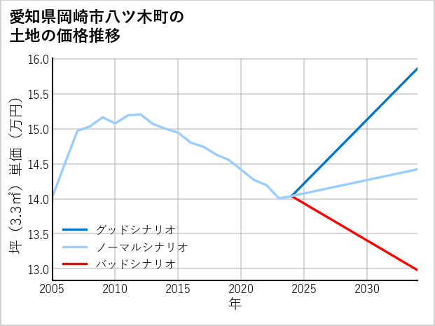 愛知県岡崎市八ツ木町の土地価格推移