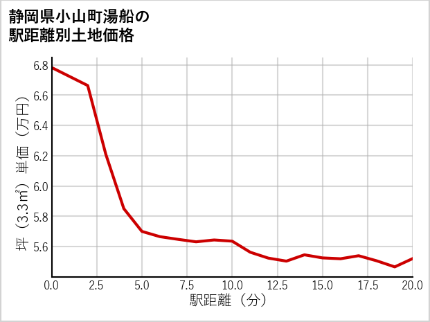 静岡県小山町湯船の徒歩距離別の土地坪単価