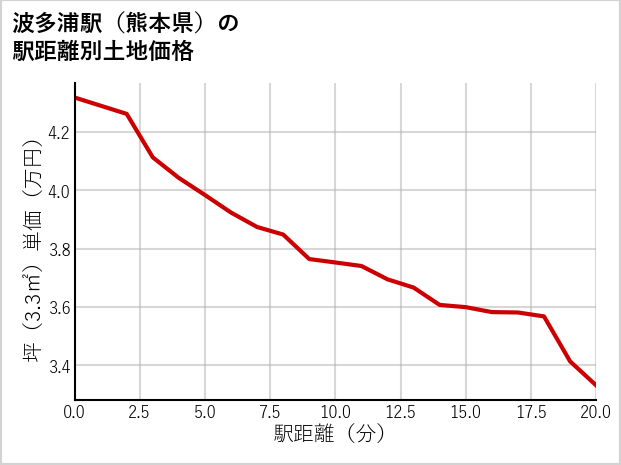 波多浦駅（熊本県）の徒歩距離別の土地坪単価