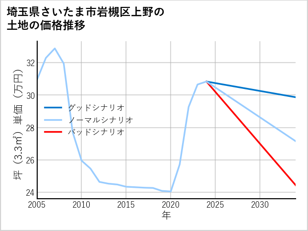 埼玉県さいたま市岩槻区上野の土地価格推移