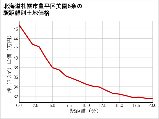 北海道札幌市豊平区美園6条の徒歩距離別の土地坪単価