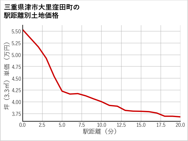 三重県津市大里窪田町の徒歩距離別の土地坪単価