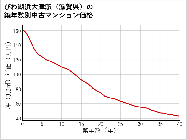 びわ湖浜大津駅（滋賀県）の築年数別の中古マンション坪単価