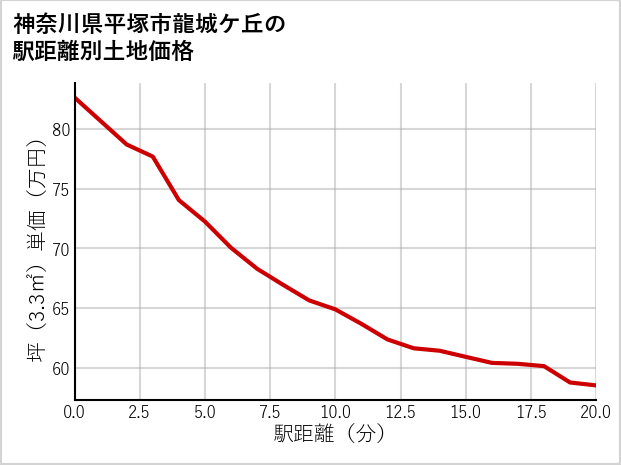 神奈川県平塚市龍城ケ丘の徒歩距離別の土地坪単価