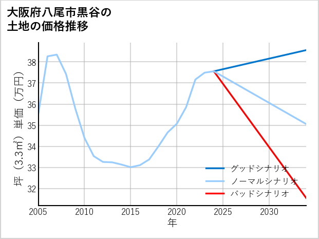 大阪府八尾市黒谷の土地価格推移