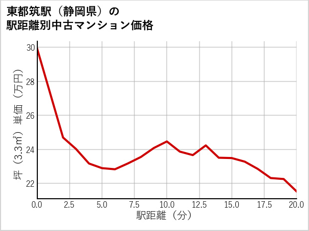 東都筑駅（静岡県）の徒歩距離別の中古マンション坪単価