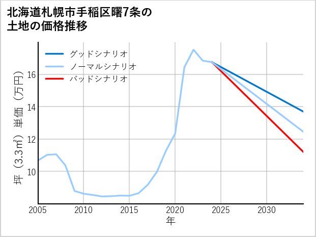 北海道札幌市手稲区曙7条の土地価格推移