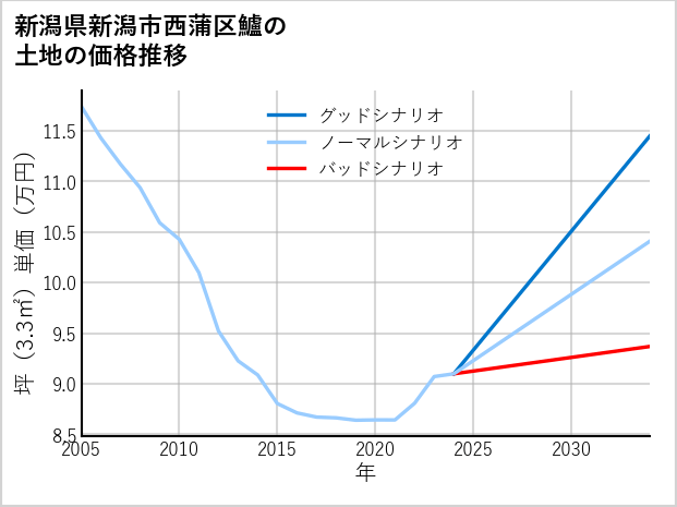 新潟県新潟市西蒲区鱸の土地価格推移