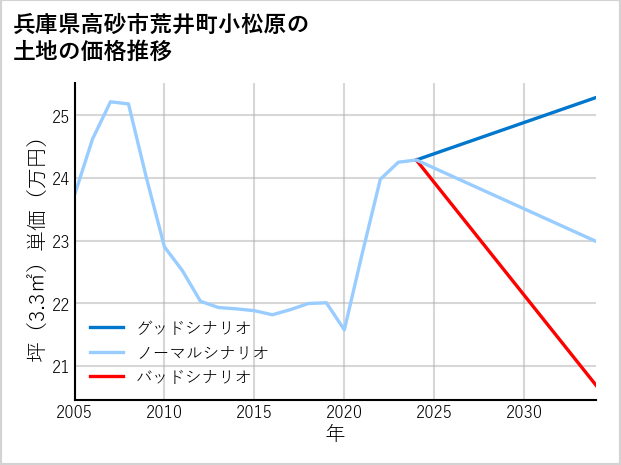 兵庫県高砂市荒井町小松原の土地価格推移