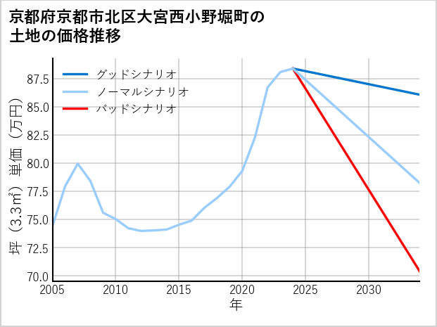 京都府京都市北区大宮西小野堀町の土地価格推移