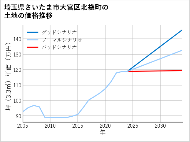 埼玉県さいたま市大宮区北袋町の土地価格推移