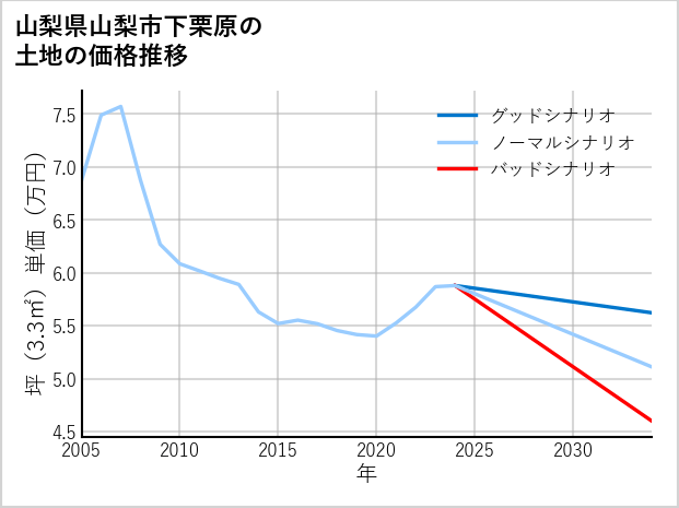 山梨県山梨市下栗原の土地価格推移