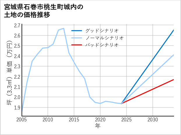 宮城県石巻市桃生町城内の土地価格推移