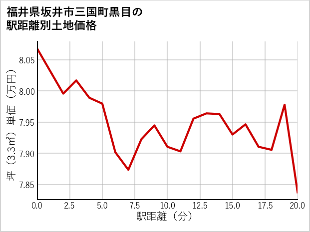 福井県坂井市三国町黒目の徒歩距離別の土地坪単価