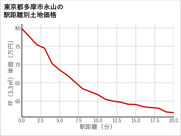 東京都多摩市永山の徒歩距離別の土地坪単価