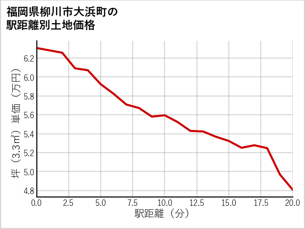 福岡県柳川市大浜町の徒歩距離別の土地坪単価