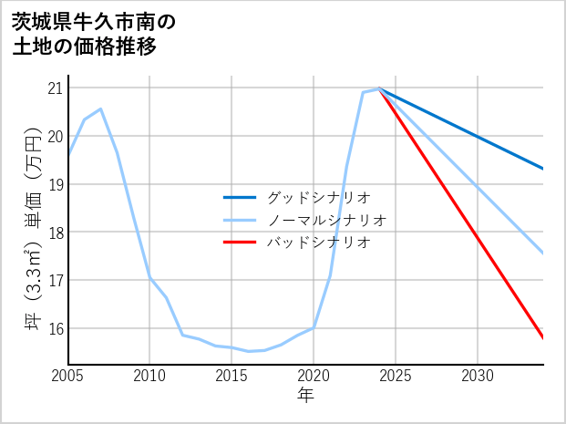 茨城県牛久市南の土地価格推移