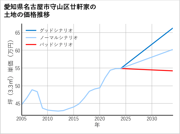 愛知県名古屋市守山区廿軒家の土地価格推移