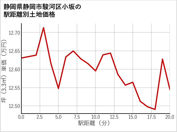 静岡県静岡市駿河区小坂の徒歩距離別の土地坪単価