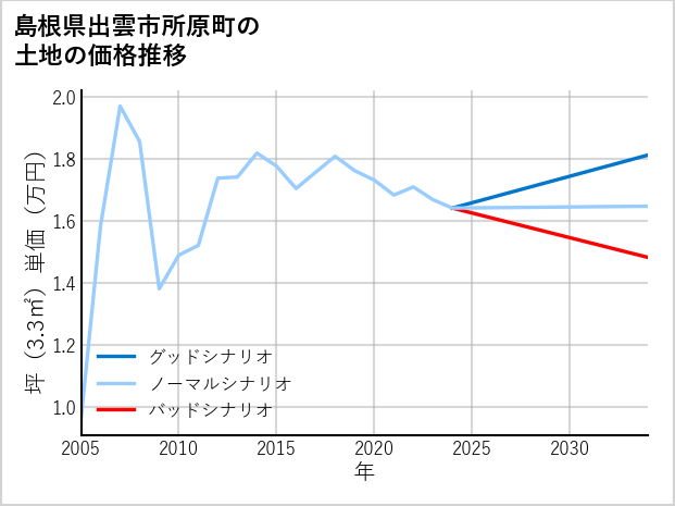 島根県出雲市所原町の土地価格推移