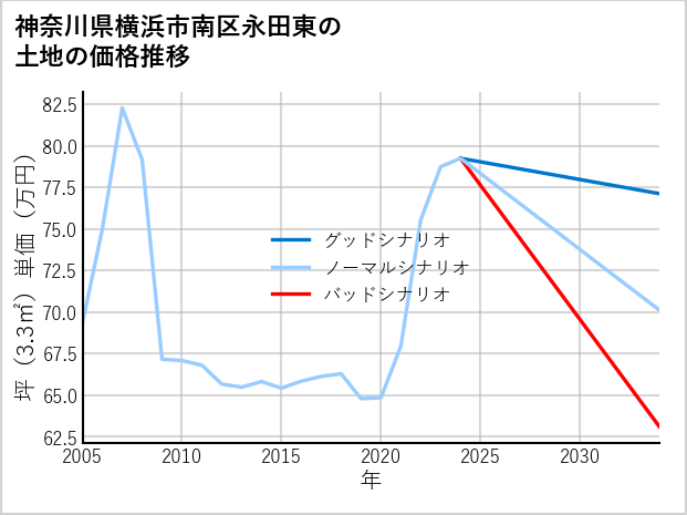 神奈川県横浜市南区永田東の土地価格推移