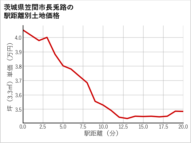 茨城県笠間市長兎路の徒歩距離別の土地坪単価