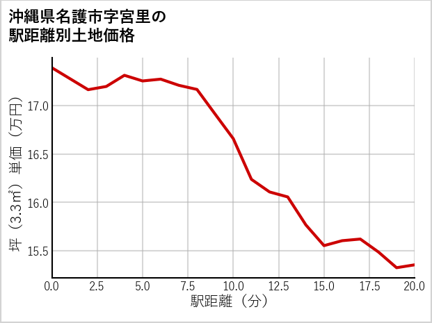 沖縄県名護市宮里の徒歩距離別の土地坪単価