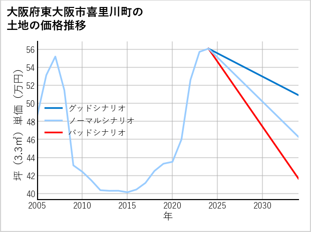 大阪府東大阪市喜里川町の土地価格推移