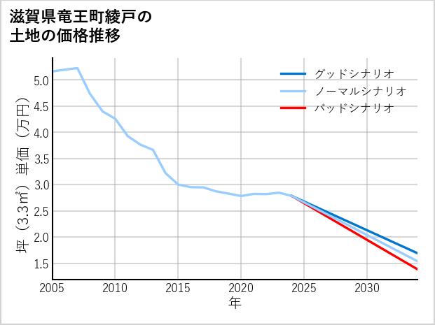 滋賀県竜王町綾戸の土地価格推移