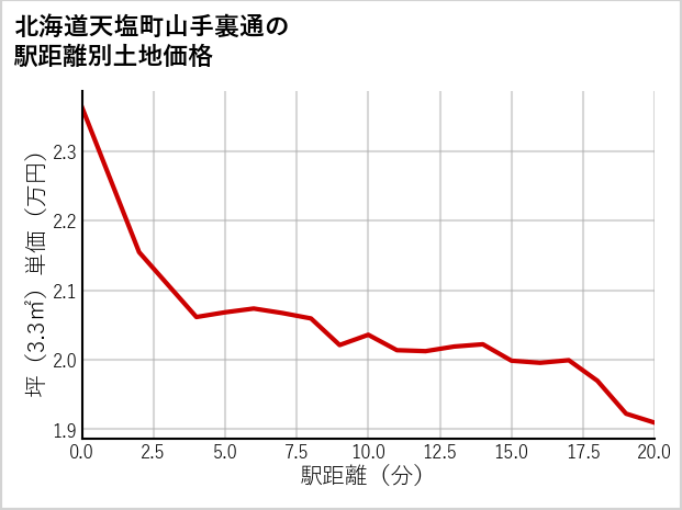 北海道天塩町山手裏通の徒歩距離別の土地坪単価