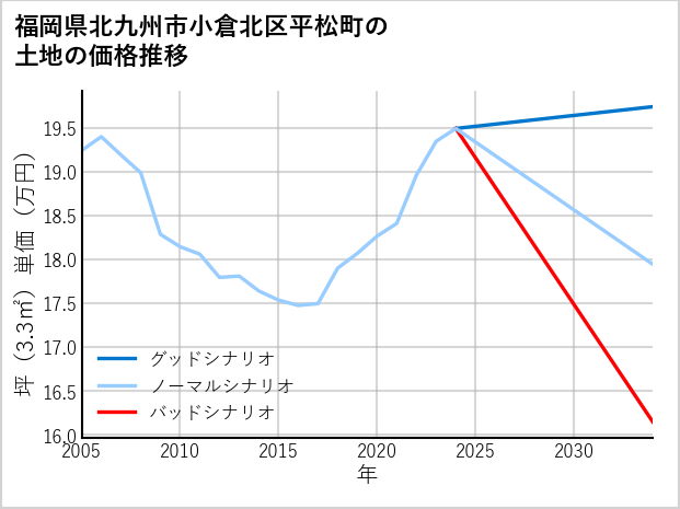 福岡県北九州市小倉北区平松町の土地価格推移