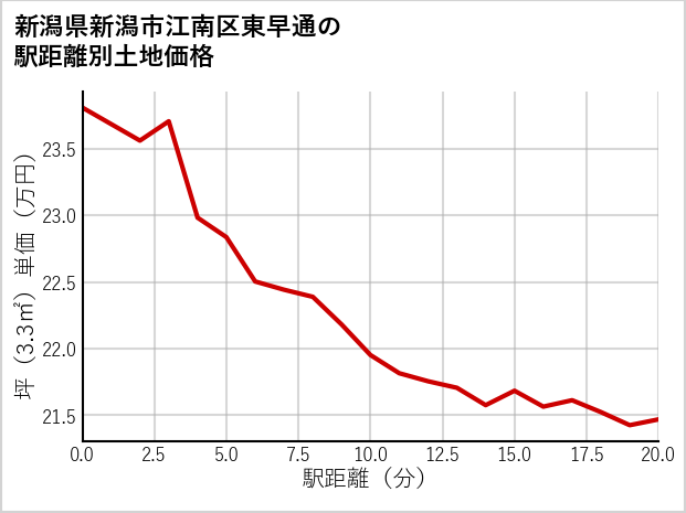 新潟県新潟市江南区東早通の徒歩距離別の土地坪単価