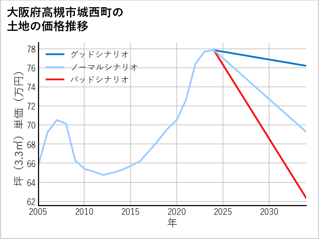 大阪府高槻市城西町の土地価格推移
