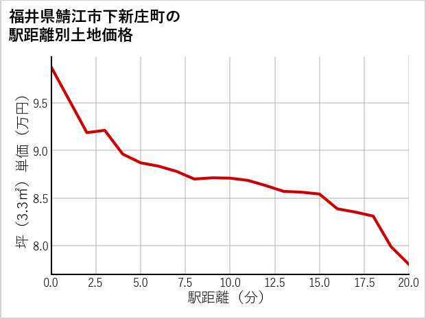 福井県鯖江市下新庄町の徒歩距離別の土地坪単価