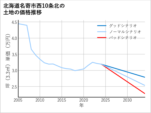 北海道名寄市西10条北の土地価格推移
