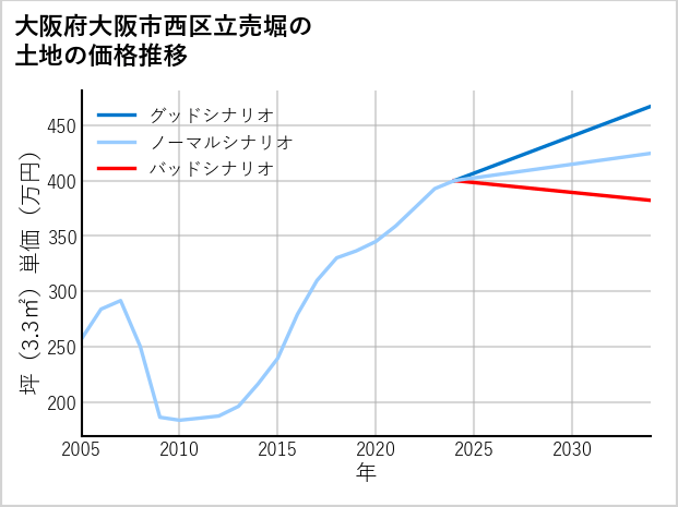 大阪府大阪市西区立売堀の土地価格推移