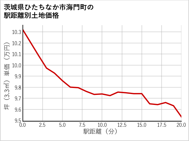 茨城県ひたちなか市海門町の徒歩距離別の土地坪単価