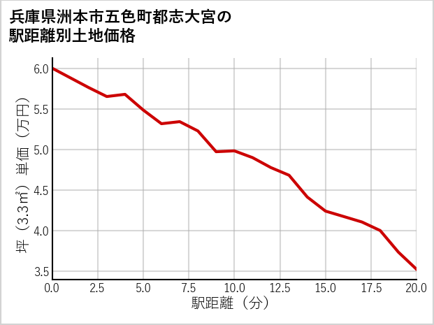 兵庫県洲本市五色町都志大宮の徒歩距離別の土地坪単価