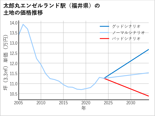 太郎丸エンゼルランド駅（福井県）の土地価格推移