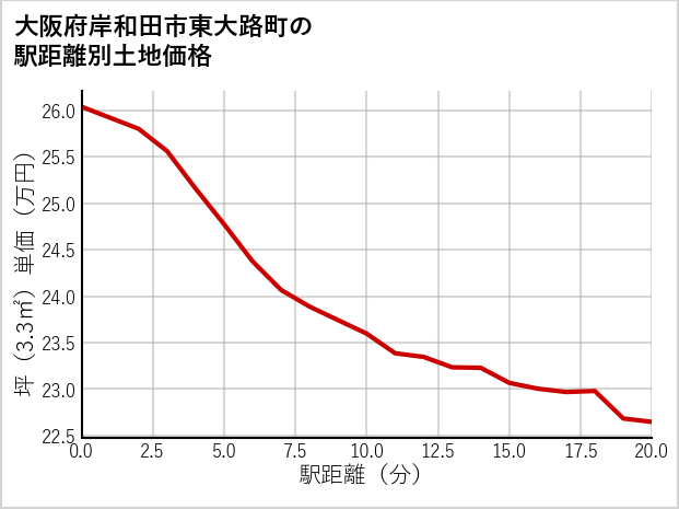 大阪府岸和田市東大路町の徒歩距離別の土地坪単価