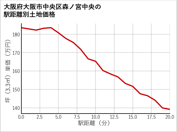 大阪府大阪市中央区森ノ宮中央の徒歩距離別の土地坪単価