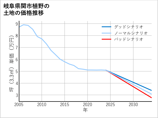 岐阜県関市植野の土地価格推移