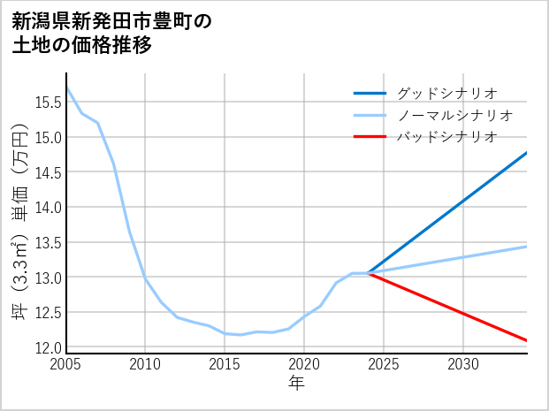新潟県新発田市豊町の土地価格推移
